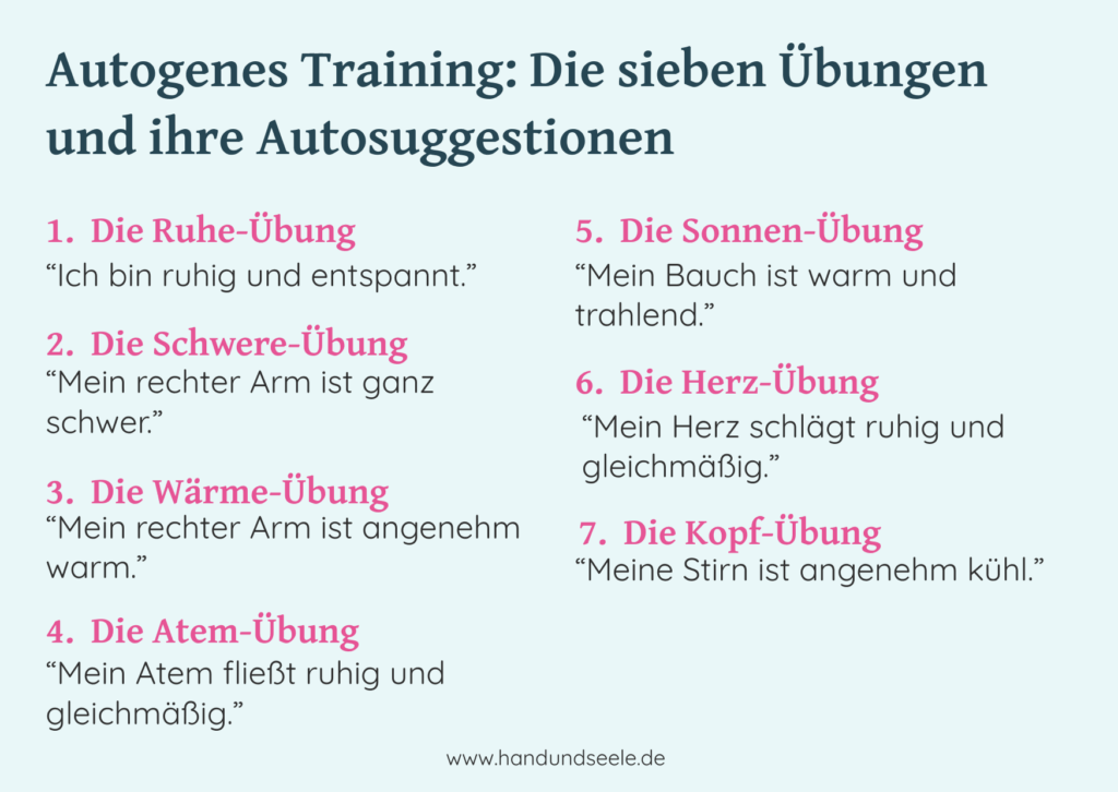 Übersicht zum Autogenen Training. Der Titel lautet: „Autogenes Training: Die sieben Übungen und ihre Autosuggestionen“. Gelistet sind die sieben Übungen mit den zugehörigen Leitsätzen (Autosuggestionen): 1. Die Ruhe-Übung: „Ich bin ruhig und entspannt.“ 2. Die Schwere-Übung: „Mein rechter Arm ist ganz schwer.“ 3. Die Wärme-Übung: „Mein rechter Arm ist angenehm warm.“ 4. Die Atem-Übung: „Mein Atem fließt ruhig und gleichmäßig.“ 5. Die Sonnen-Übung: „Mein Bauch ist warm und strahlend.“ 6. Die Herz-Übung: „Mein Herz schlägt ruhig und gleichmäßig.“ 7. Die Kopf-Übung: „Meine Stirn ist angenehm kühl.“ Unten steht die Webadresse www.handundseele.de.