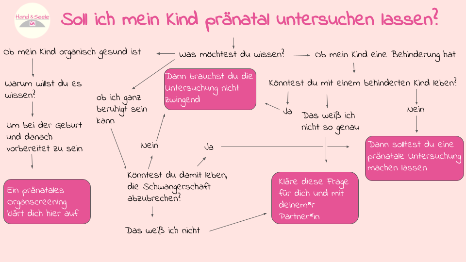 Entscheidungsbaum Pränataldiagnostik: Es gibt viele Möglichkeiten, sich zu entscheiden.